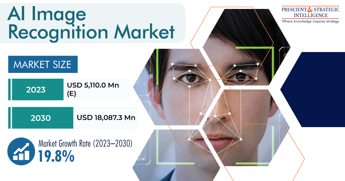 /media/industryanalysis/ai-image-recognition-market-business-analysis-growth-and-forecast-report/AI-Image-Recognition-Market.png